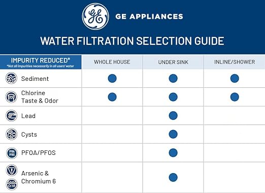 GE Single Stage Under Sink Water Filtration System, & PFOA/PFOS, Easy - Image 6
